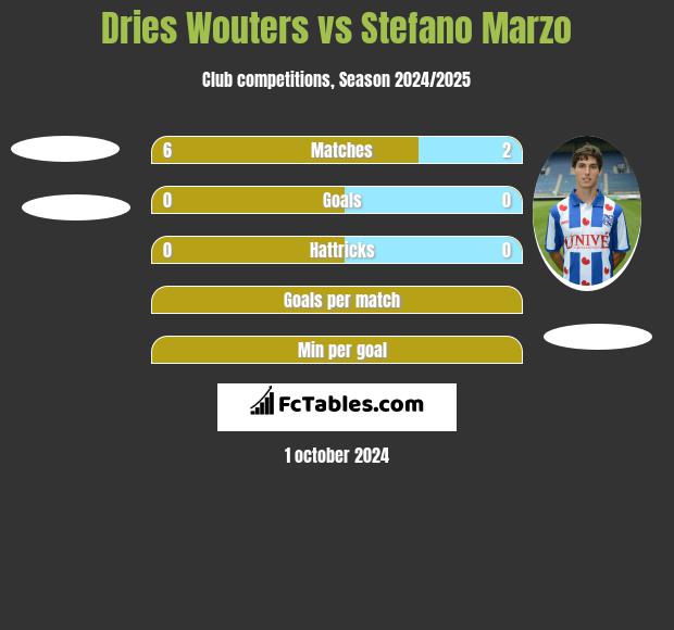 Dries Wouters vs Stefano Marzo h2h player stats