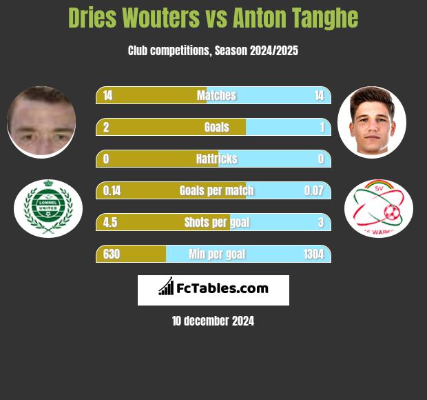 Dries Wouters vs Anton Tanghe h2h player stats