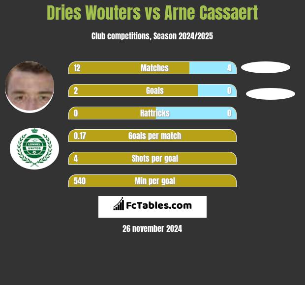 Dries Wouters vs Arne Cassaert h2h player stats