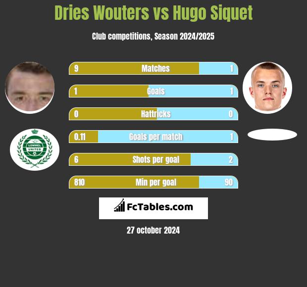 Dries Wouters vs Hugo Siquet h2h player stats