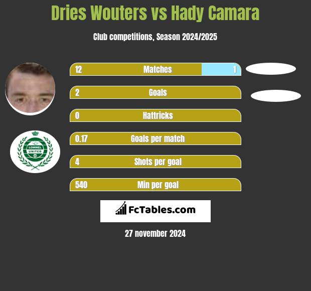 Dries Wouters vs Hady Camara h2h player stats