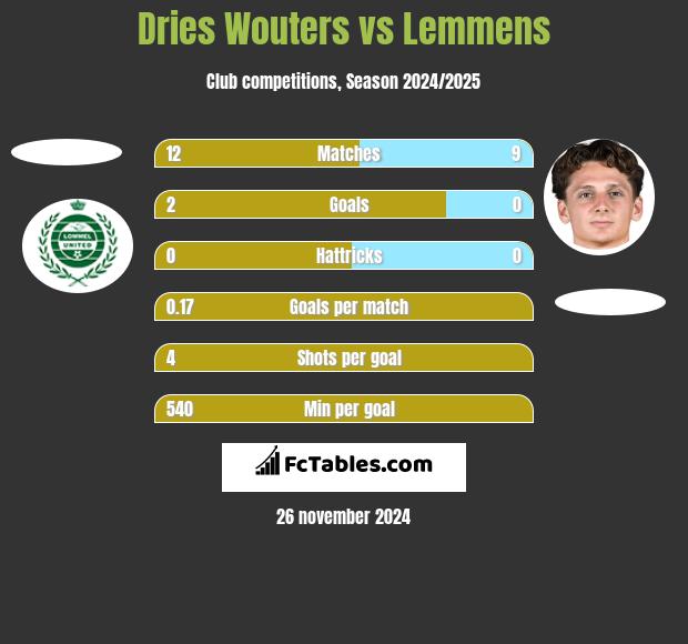 Dries Wouters vs Lemmens h2h player stats