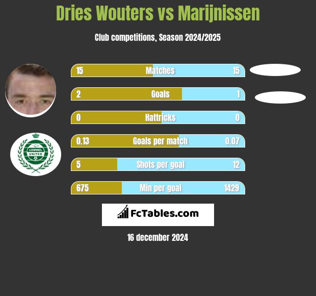 Dries Wouters vs Marijnissen h2h player stats