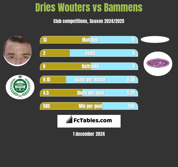 Dries Wouters vs Bammens h2h player stats