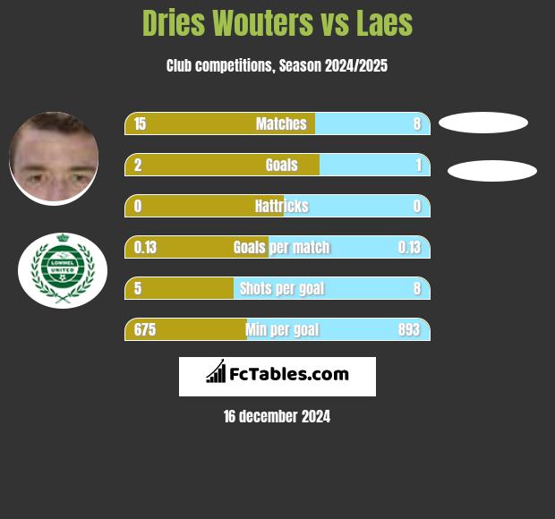 Dries Wouters vs Laes h2h player stats