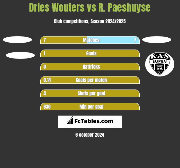 Dries Wouters vs R. Paeshuyse h2h player stats