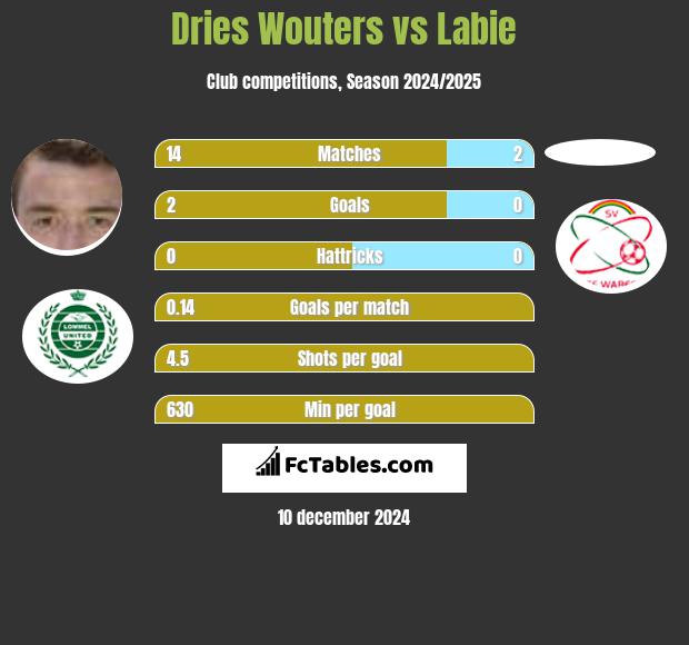 Dries Wouters vs Labie h2h player stats