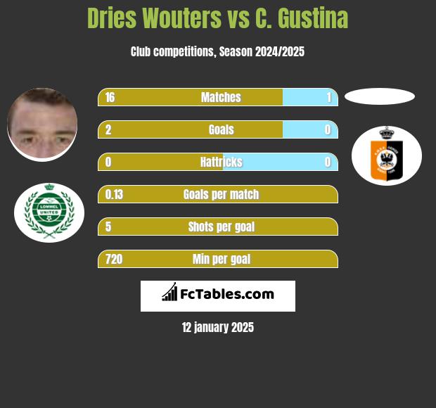 Dries Wouters vs C. Gustina h2h player stats