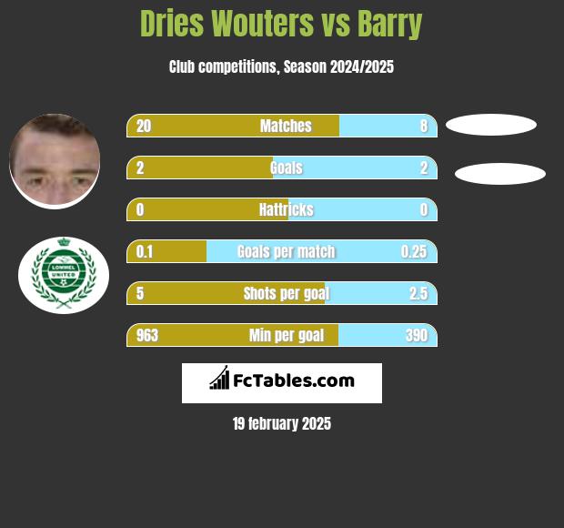 Dries Wouters vs Barry h2h player stats