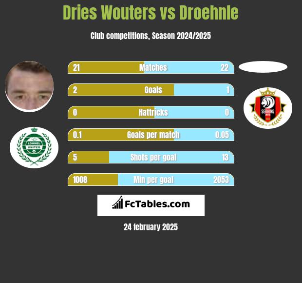 Dries Wouters vs Droehnle h2h player stats