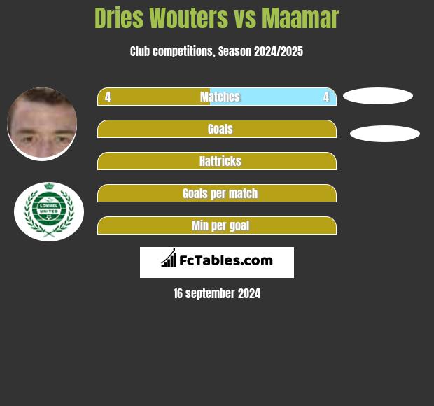 Dries Wouters vs Maamar h2h player stats