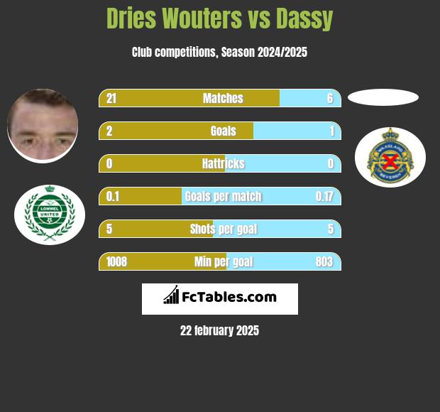 Dries Wouters vs Dassy h2h player stats