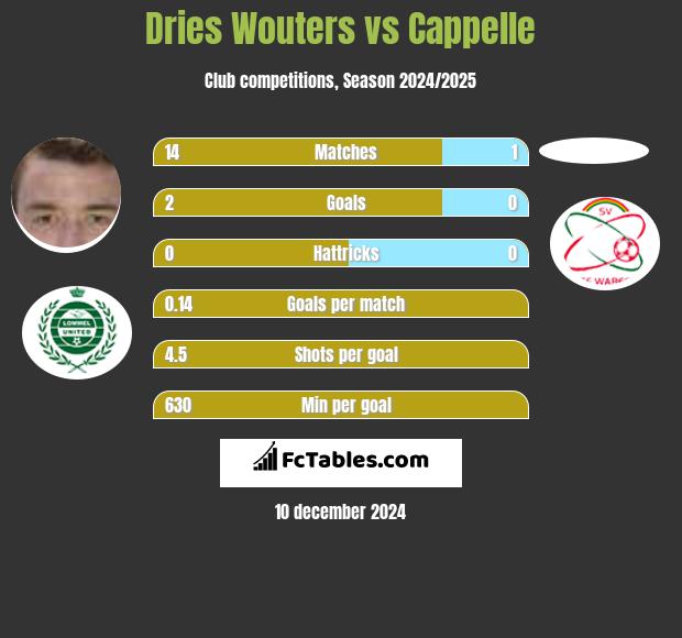 Dries Wouters vs Cappelle h2h player stats