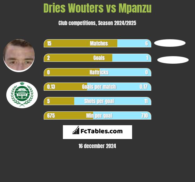 Dries Wouters vs Mpanzu h2h player stats