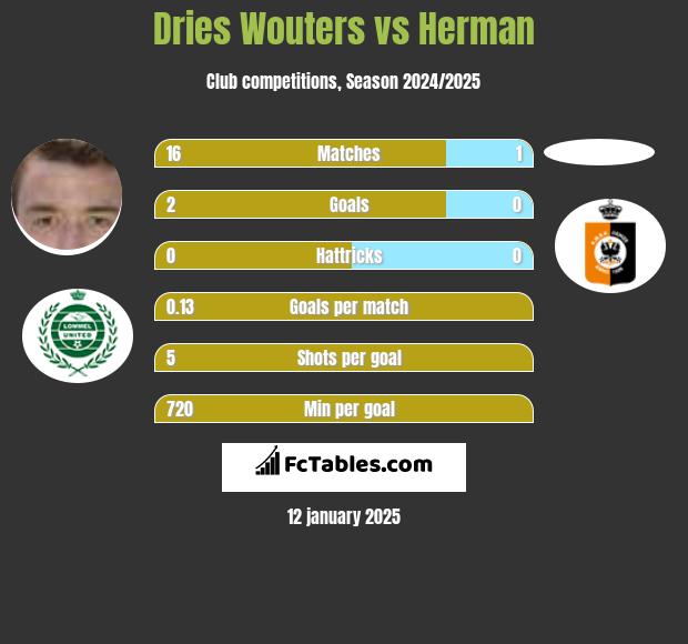 Dries Wouters vs Herman h2h player stats