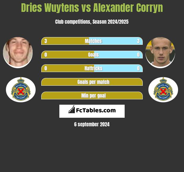 Dries Wuytens vs Alexander Corryn h2h player stats