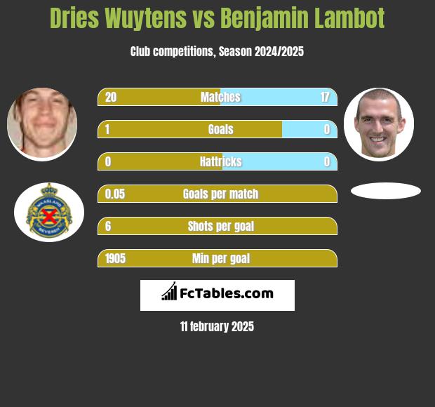 Dries Wuytens vs Benjamin Lambot h2h player stats