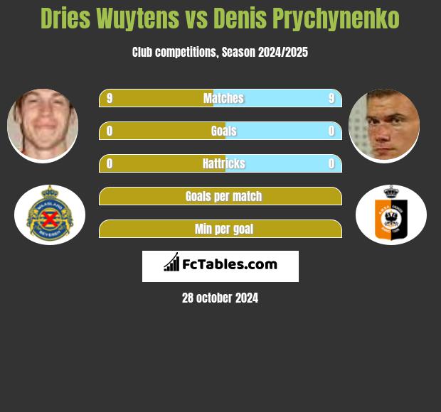 Dries Wuytens vs Denis Prychynenko h2h player stats