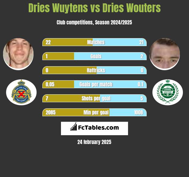 Dries Wuytens vs Dries Wouters h2h player stats