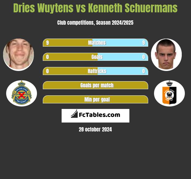 Dries Wuytens vs Kenneth Schuermans h2h player stats