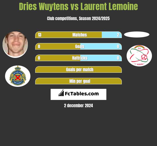 Dries Wuytens vs Laurent Lemoine h2h player stats