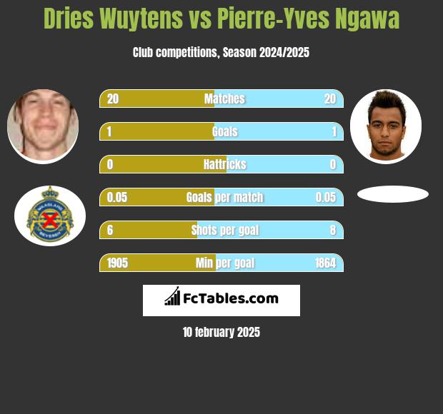 Dries Wuytens vs Pierre-Yves Ngawa h2h player stats