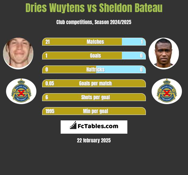 Dries Wuytens vs Sheldon Bateau h2h player stats