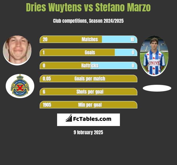 Dries Wuytens vs Stefano Marzo h2h player stats