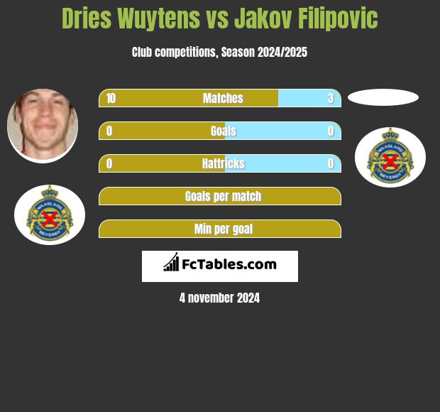 Dries Wuytens vs Jakov Filipovic h2h player stats