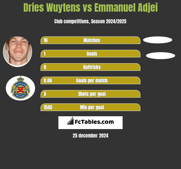 Dries Wuytens vs Emmanuel Adjei h2h player stats