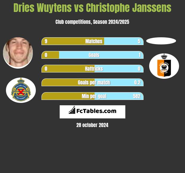 Dries Wuytens vs Christophe Janssens h2h player stats