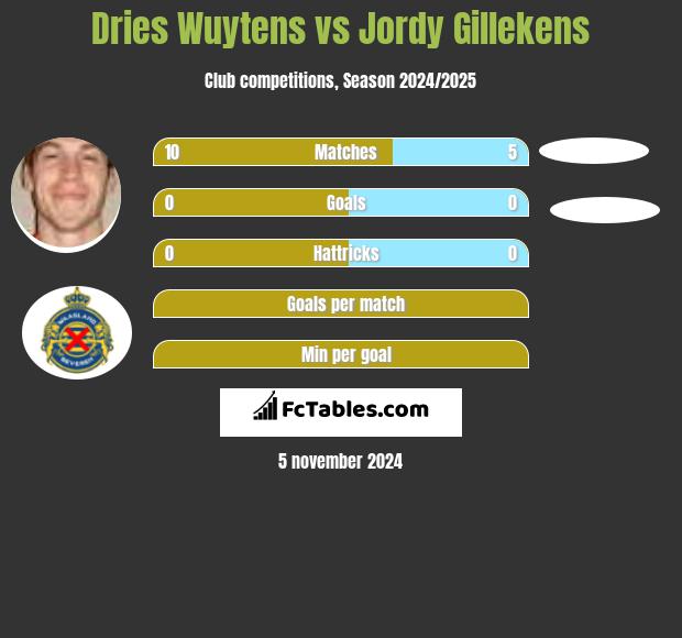 Dries Wuytens vs Jordy Gillekens h2h player stats