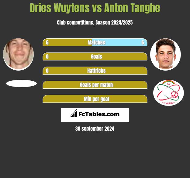 Dries Wuytens vs Anton Tanghe h2h player stats