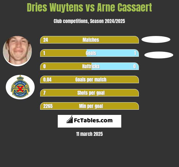 Dries Wuytens vs Arne Cassaert h2h player stats