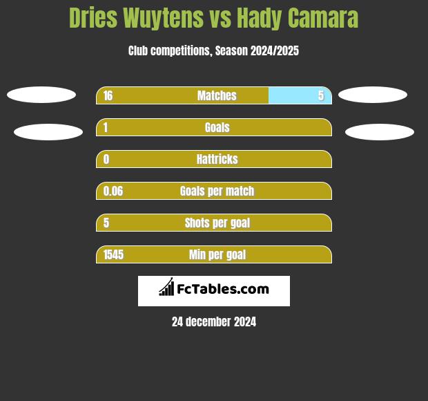 Dries Wuytens vs Hady Camara h2h player stats