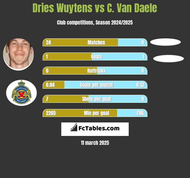 Dries Wuytens vs C. Van Daele h2h player stats