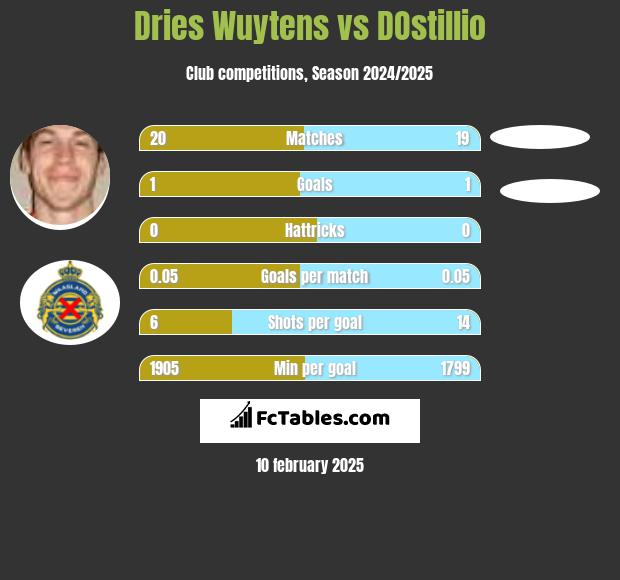 Dries Wuytens vs DOstillio h2h player stats