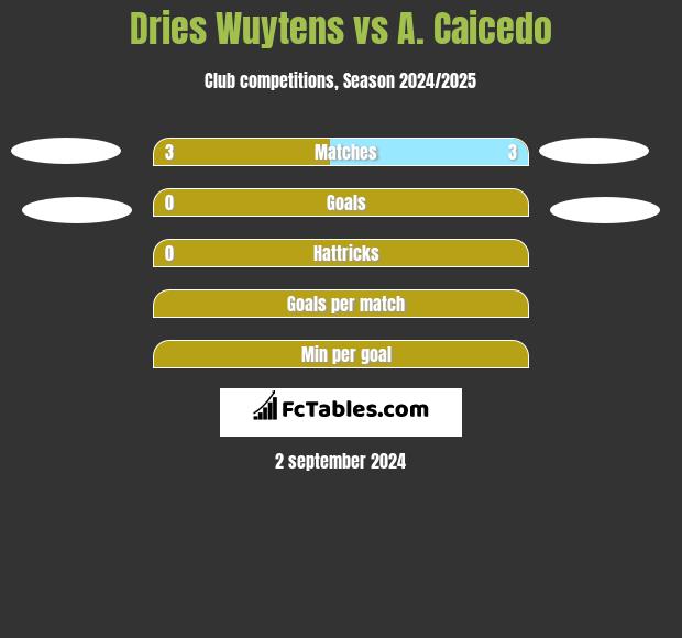 Dries Wuytens vs A. Caicedo h2h player stats