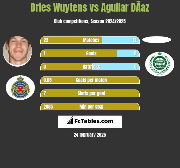 Dries Wuytens vs Aguilar DÃ­az h2h player stats