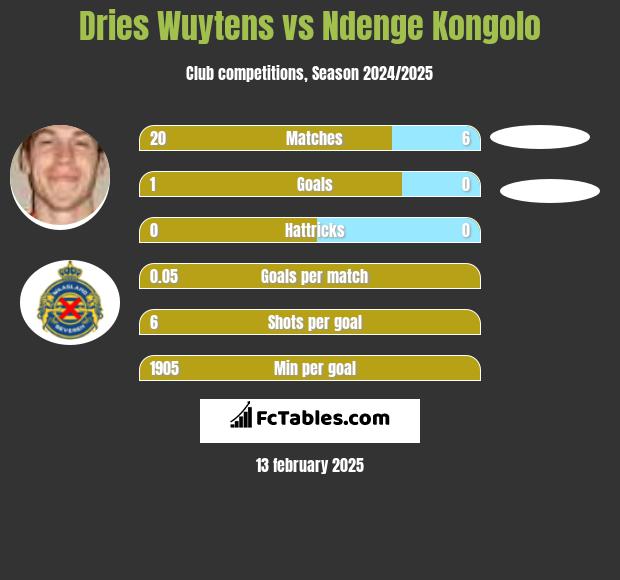 Dries Wuytens vs Ndenge Kongolo h2h player stats