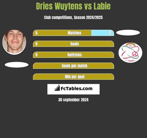 Dries Wuytens vs Labie h2h player stats