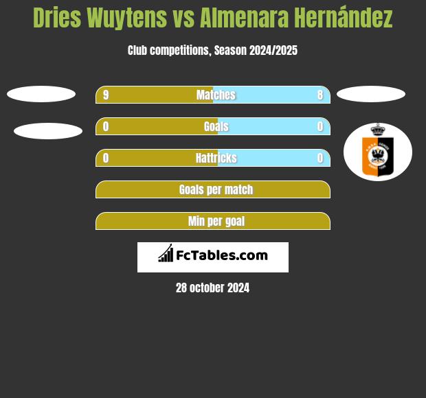 Dries Wuytens vs Almenara Hernández h2h player stats