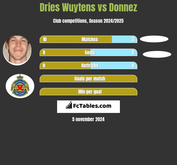 Dries Wuytens vs Donnez h2h player stats