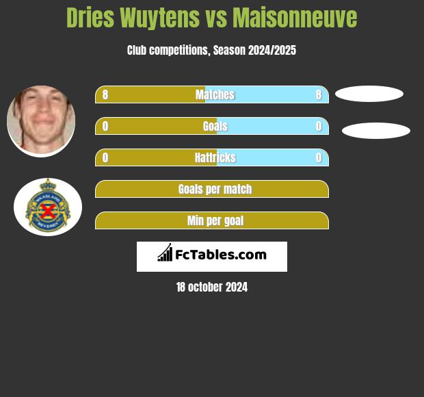 Dries Wuytens vs Maisonneuve h2h player stats