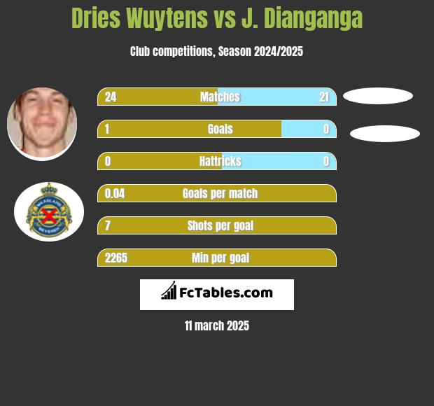 Dries Wuytens vs J. Dianganga h2h player stats