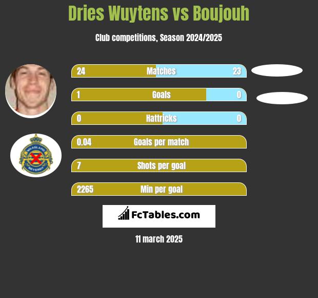 Dries Wuytens vs Boujouh h2h player stats