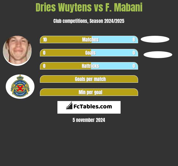 Dries Wuytens vs F. Mabani h2h player stats