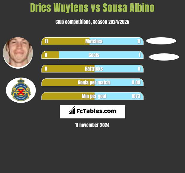 Dries Wuytens vs Sousa Albino h2h player stats