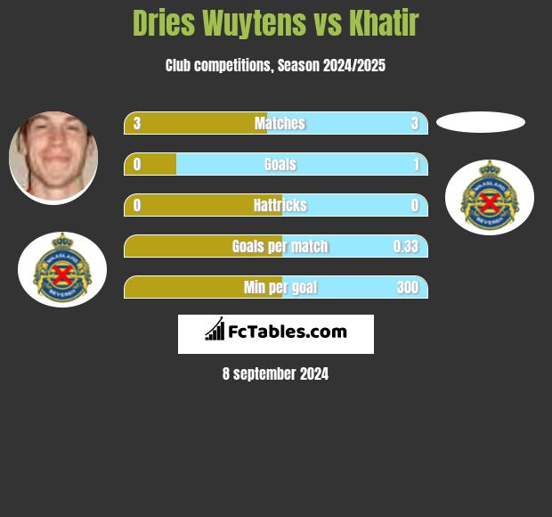 Dries Wuytens vs Khatir h2h player stats