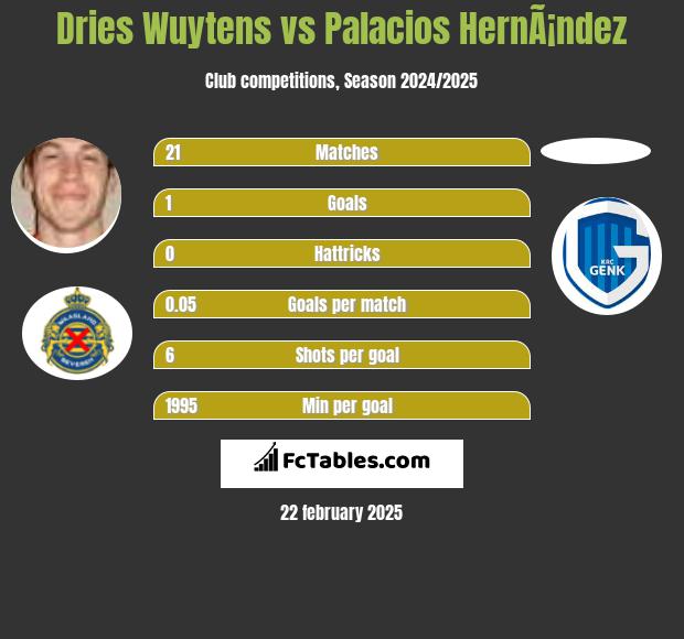 Dries Wuytens vs Palacios HernÃ¡ndez h2h player stats